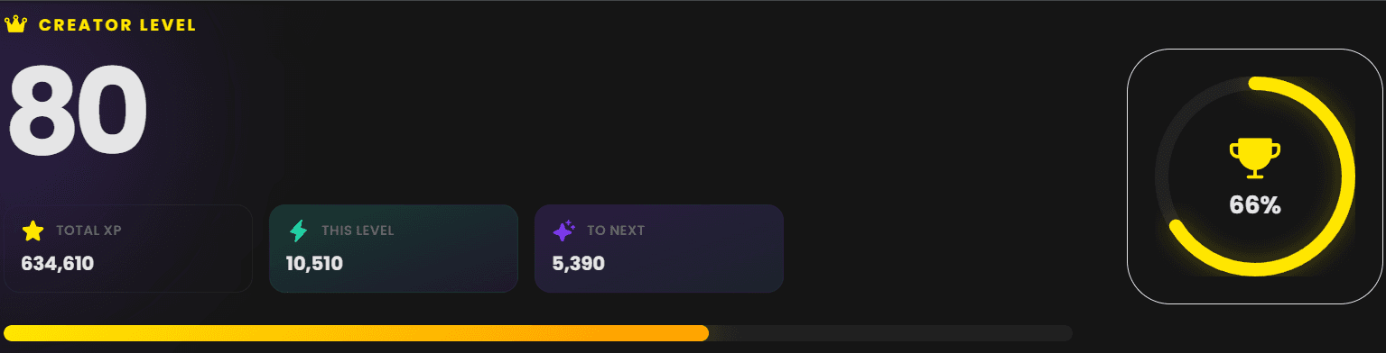 Chewbr Progress: creator level 80, 634,610 total XP, 66% of the way to the next level
